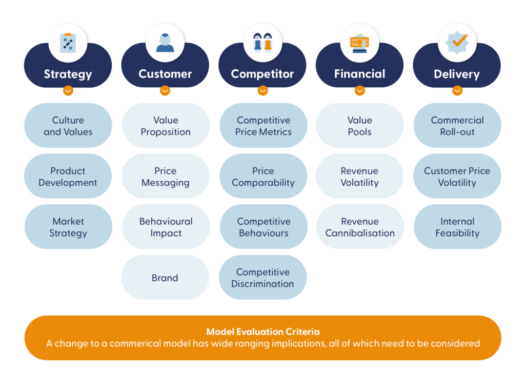 Judging the Right Commercial Models for your Business.